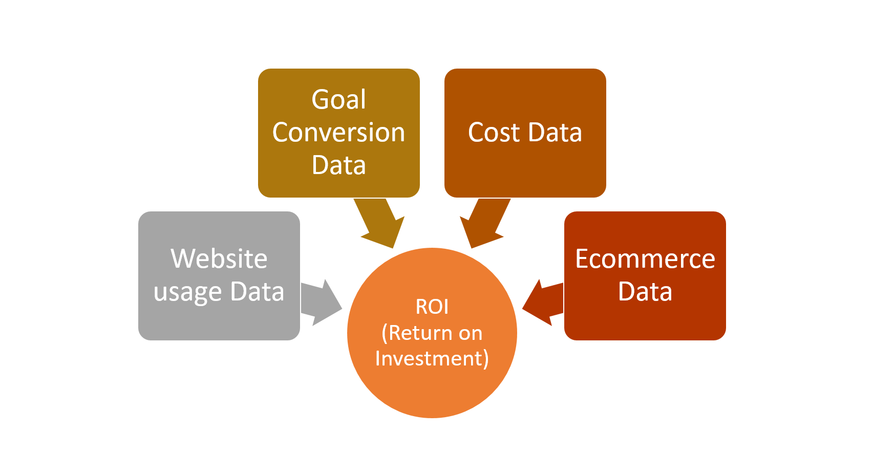 ROI modell for analyse i Google Analytics